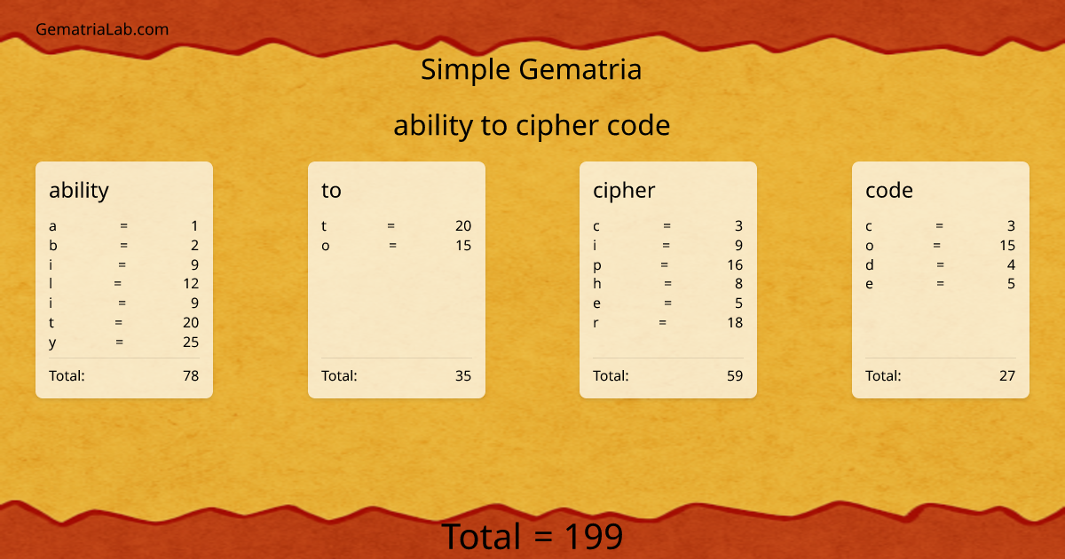 ability to cipher code in simple Gematria